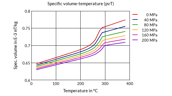 DSM Engineering Materials Stanyl TW271F6 Specific Volume-Temperature (pvT)