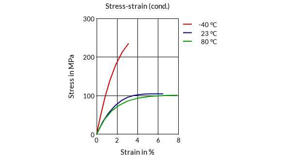 DSM Engineering Materials Stanyl TW271F6 Stress-Strain (cond.)