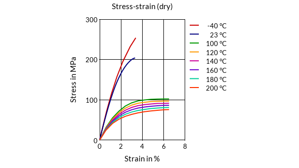 DSM Engineering Materials Stanyl TW271F6 Stress-Strain (dry)