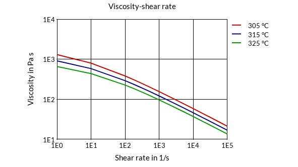 DSM Engineering Materials Stanyl TW271F6 Viscosity-Shear Rate