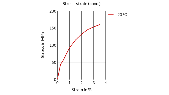 DSM Engineering Materials Stanyl TW272B6 Stress-Strain (cond.)