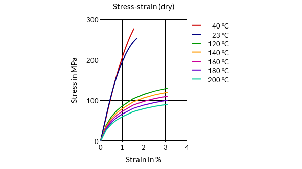 DSM Engineering Materials Stanyl TW272B6 Stress-Strain (dry)