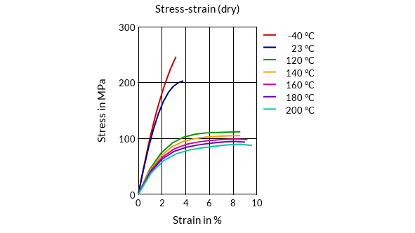 DSM Engineering Materials Stanyl TW275F6 Stress-Strain (dry)