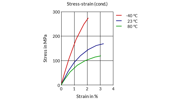 DSM Engineering Materials Stanyl TW278F10 Stress-Strain (cond.)