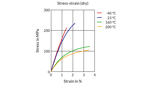 DSM Engineering Materials Stanyl TW278F10 Stress-Strain (dry)