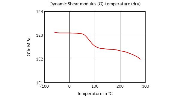 DSM Engineering Materials Stanyl TW341 Dynamic Shear Modulus (G)-Temperature (dry)