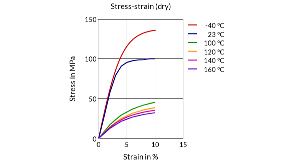 DSM Engineering Materials Stanyl TW341 Stress-Strain (dry)