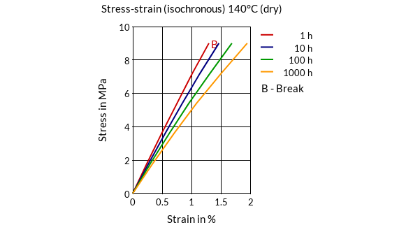 DSM Engineering Materials Stanyl TW341 Stress-Strain (isochronous) 140°C (dry)