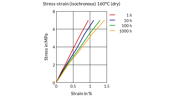 DSM Engineering Materials Stanyl TW341 Stress-Strain (isochronous) 160°C (dry)