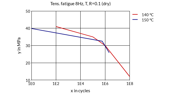 DSM Engineering Materials Stanyl TW341 Tensile Fatigue 8Hz, T, R=0.1 (dry)