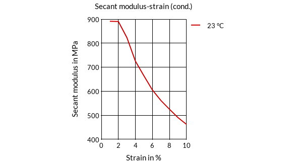 DSM Engineering Materials Stanyl TW341-B Secant Modulus-Strain (cond.)