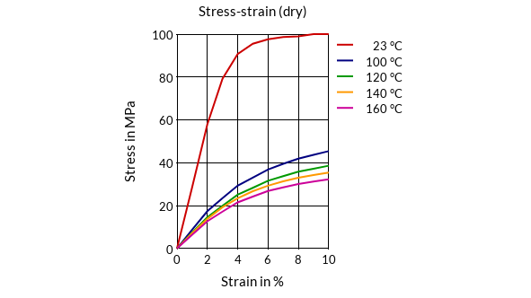 DSM Engineering Materials Stanyl TW341-B Stress-Strain (dry)