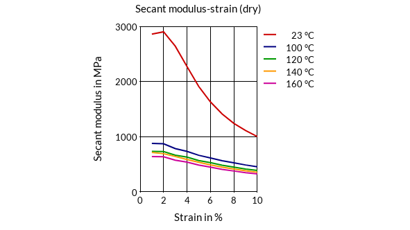 DSM Engineering Materials Stanyl TW341-FC Secant Modulus-Strain (dry)