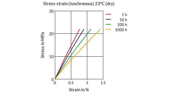 DSM Engineering Materials Stanyl TW341-FC Stress-Strain (isochronous) 23°C (dry)