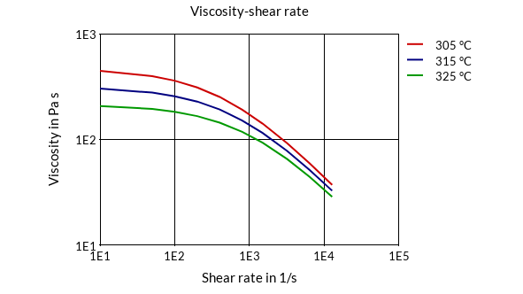 DSM Engineering Materials Stanyl TW341-FC Viscosity-Shear Rate