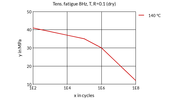 DSM Engineering Materials Stanyl TW341-N Tensile Fatigue 8Hz, T, R=0.1 (dry)