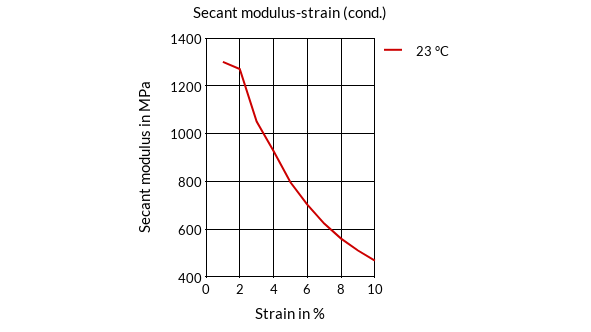 DSM Engineering Materials Stanyl TW363 Secant Modulus-Strain (cond.)