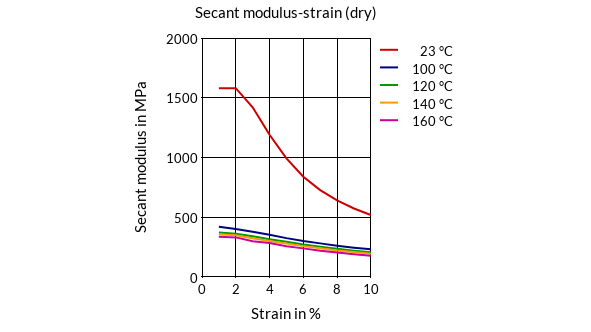 DSM Engineering Materials Stanyl TW363 Secant Modulus-Strain (dry)