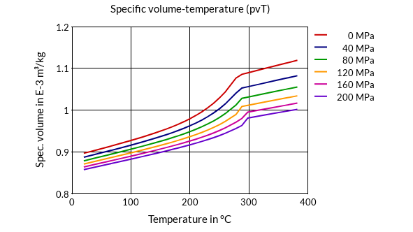 DSM Engineering Materials Stanyl TW363 Specific Volume-Temperature (pvT)
