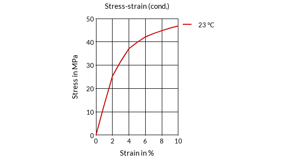 DSM Engineering Materials Stanyl TW363 Stress-Strain (cond.)