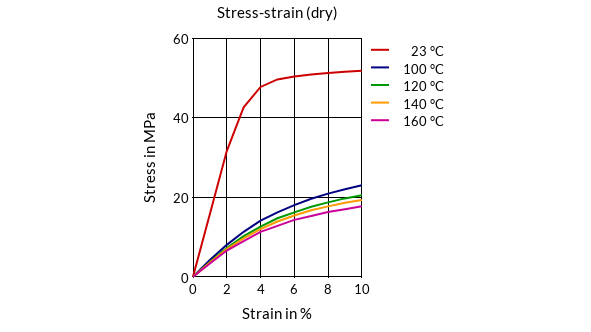 DSM Engineering Materials Stanyl TW363 Stress-Strain (dry)
