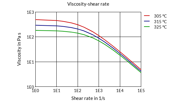 DSM Engineering Materials Stanyl TW363 Viscosity-Shear Rate