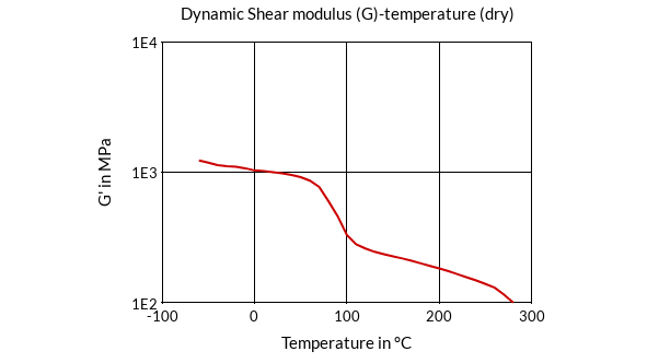 DSM Engineering Materials Stanyl TW371 Dynamic Shear Modulus (G)-Temperature (dry)
