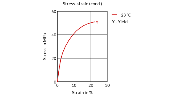 DSM Engineering Materials Stanyl TW371 Stress-Strain (cond.)