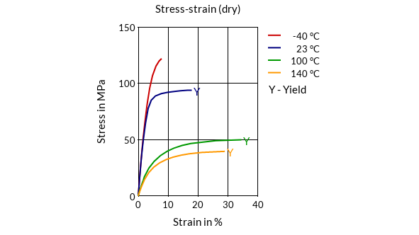 DSM Engineering Materials Stanyl TW371 Stress-Strain (dry)
