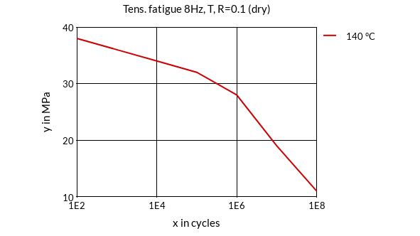 DSM Engineering Materials Stanyl TW371 Tensile Fatigue 8Hz, T, R=0.1 (dry)