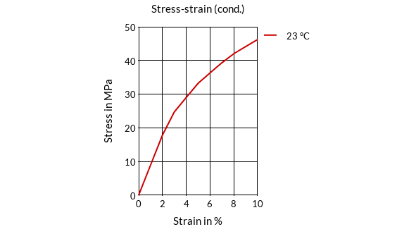 DSM Engineering Materials Stanyl TW441 Stress-Strain (cond.)