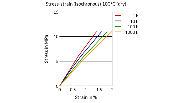 DSM Engineering Materials Stanyl TW441 Stress-Strain (isochronous) 100°C (dry)