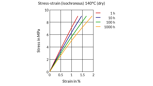DSM Engineering Materials Stanyl TW441 Stress-Strain (isochronous) 140°C (dry)