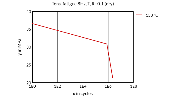 DSM Engineering Materials Stanyl TW441 Tensile Fatigue 8Hz, T, R=0.1 (dry)