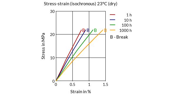 DSM Engineering Materials Stanyl TW441-FC Stress-Strain (isochronous) 23°C (dry)