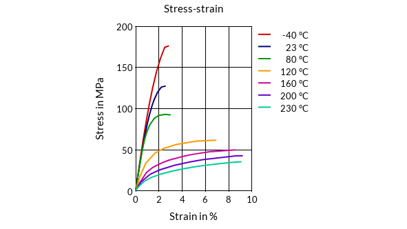 DSM Engineering Materials Xytron G3010E Stress-Strain