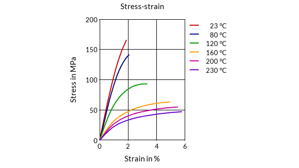 DSM Engineering Materials Xytron G3020DW-FC Stress-Strain