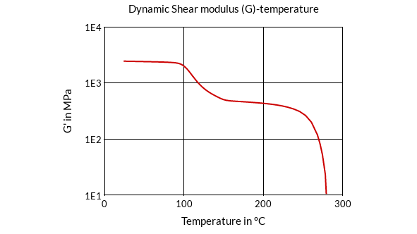 DSM Engineering Materials Xytron G3080R Dynamic Shear Modulus (G)-Temperature