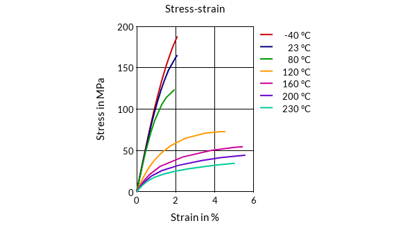 DSM Engineering Materials Xytron G3080R Stress-Strain
