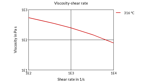 DSM Engineering Materials Xytron G3080R Viscosity-Shear Rate