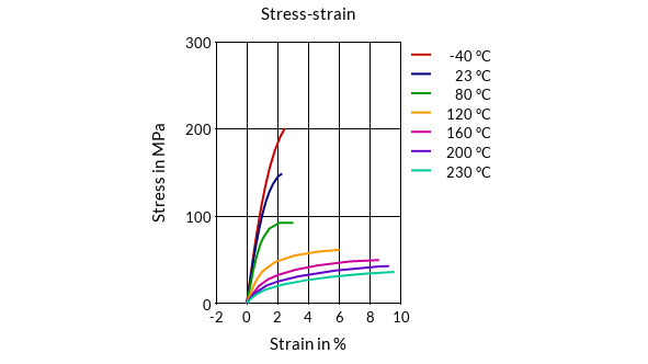DSM Engineering Materials Xytron G4010E Stress-Strain