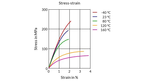 DSM Engineering Materials Xytron G4010W Stress-Strain