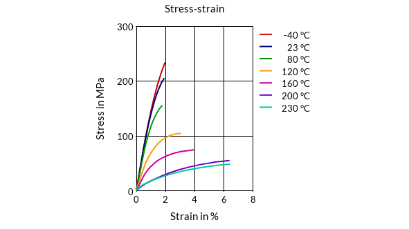 DSM Engineering Materials Xytron G4012T Stress-Strain