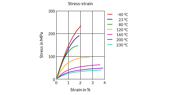 DSM Engineering Materials Xytron G4020DW-FC Stress-Strain