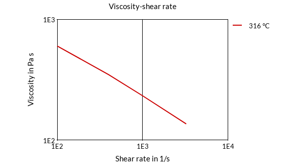 DSM Engineering Materials Xytron G4020DW-FC Viscosity-Shear Rate