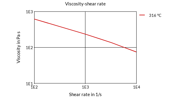 DSM Engineering Materials Xytron G4024T Viscosity-Shear Rate