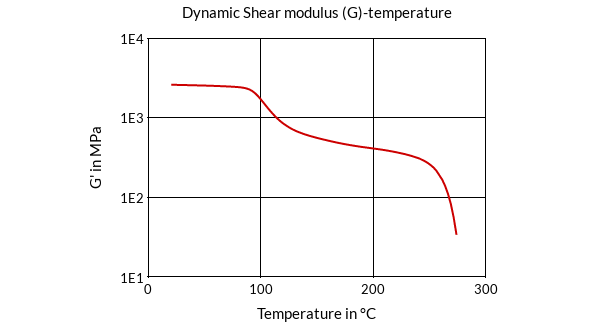 DSM Engineering Materials Xytron G4080HR Dynamic Shear Modulus (G)-Temperature