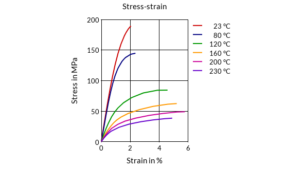 DSM Engineering Materials Xytron G4080HR Stress-Strain
