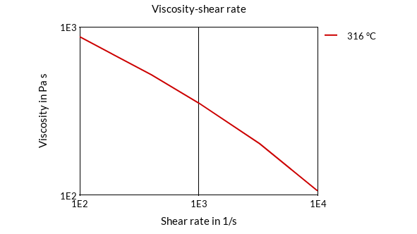 DSM Engineering Materials Xytron G4080HR Viscosity-Shear Rate