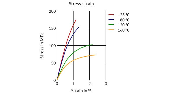 DSM Engineering Materials Xytron M5710T Stress-Strain